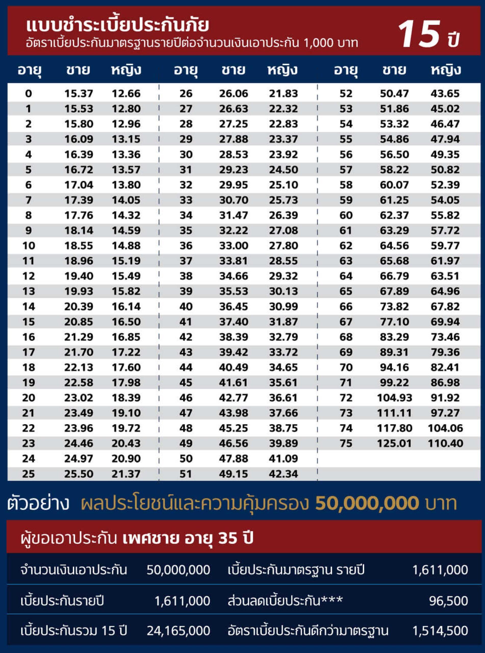 ประกันมรดก แผน15ปี