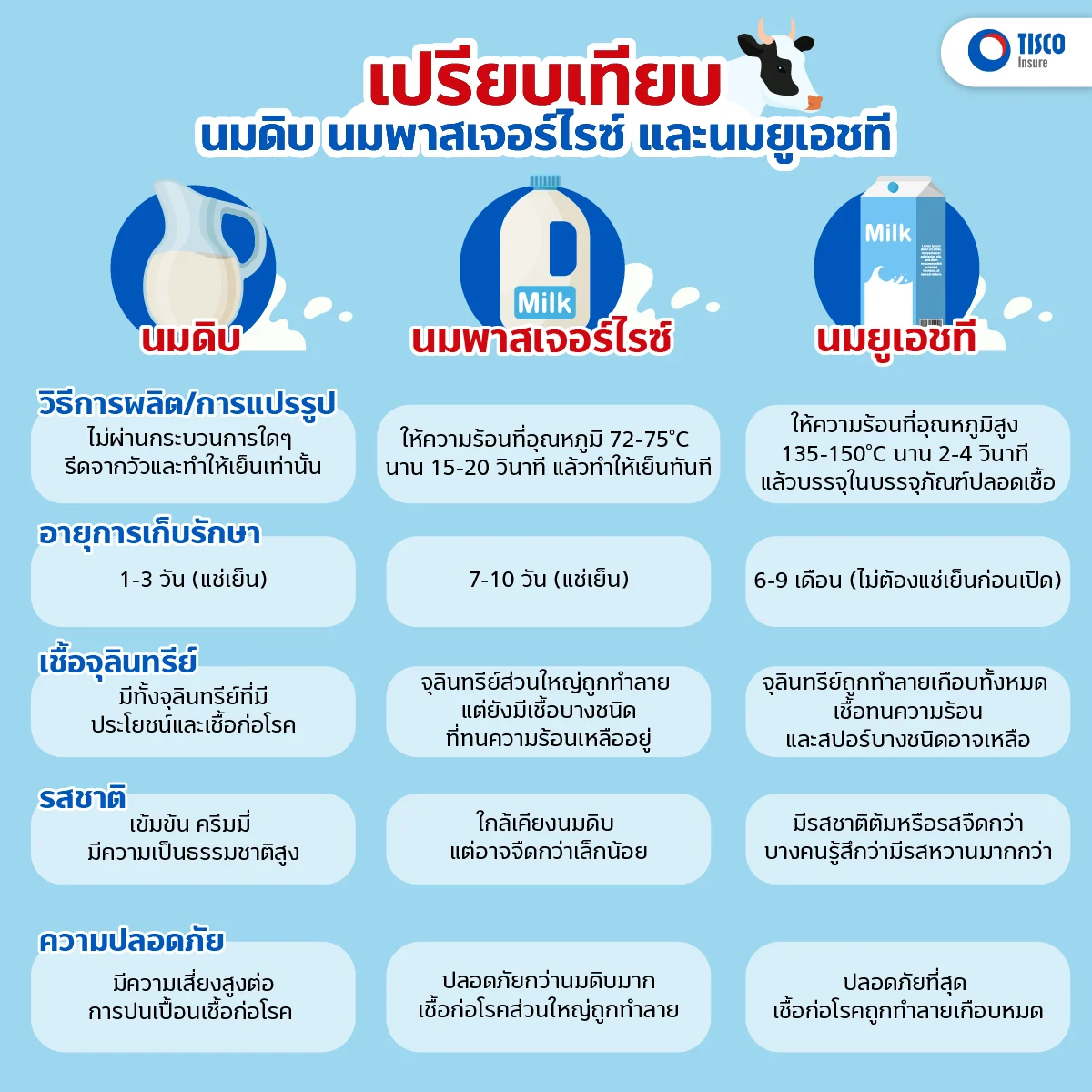 Infographic Raw Milk นมดิบ Raw Milk