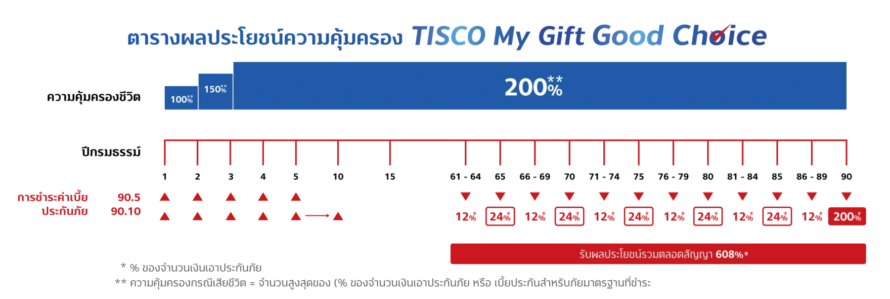 ตารางความคุ้มครอง My Gift Good Choice