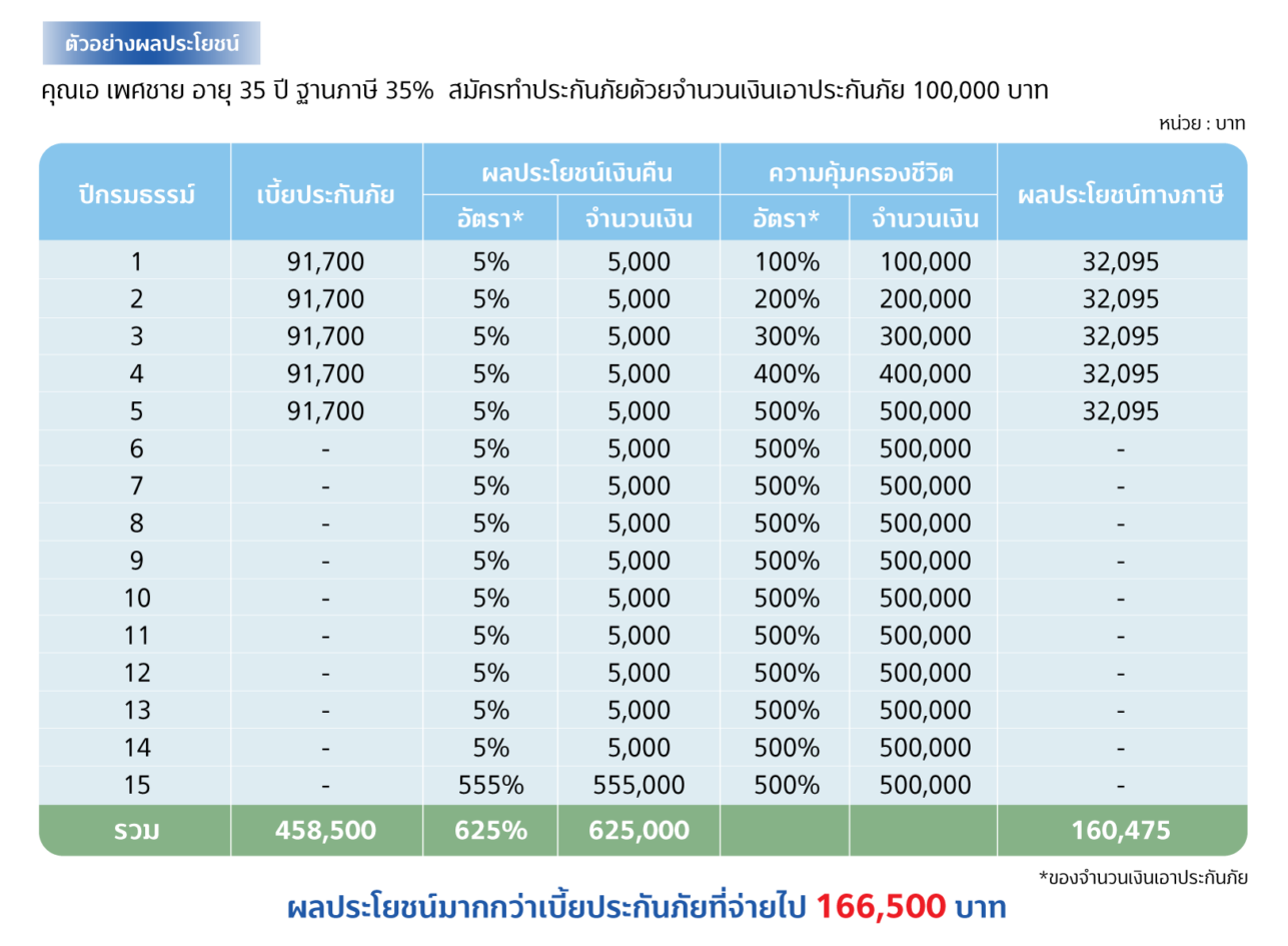 ตารางความคุ้มครอง 15.5
