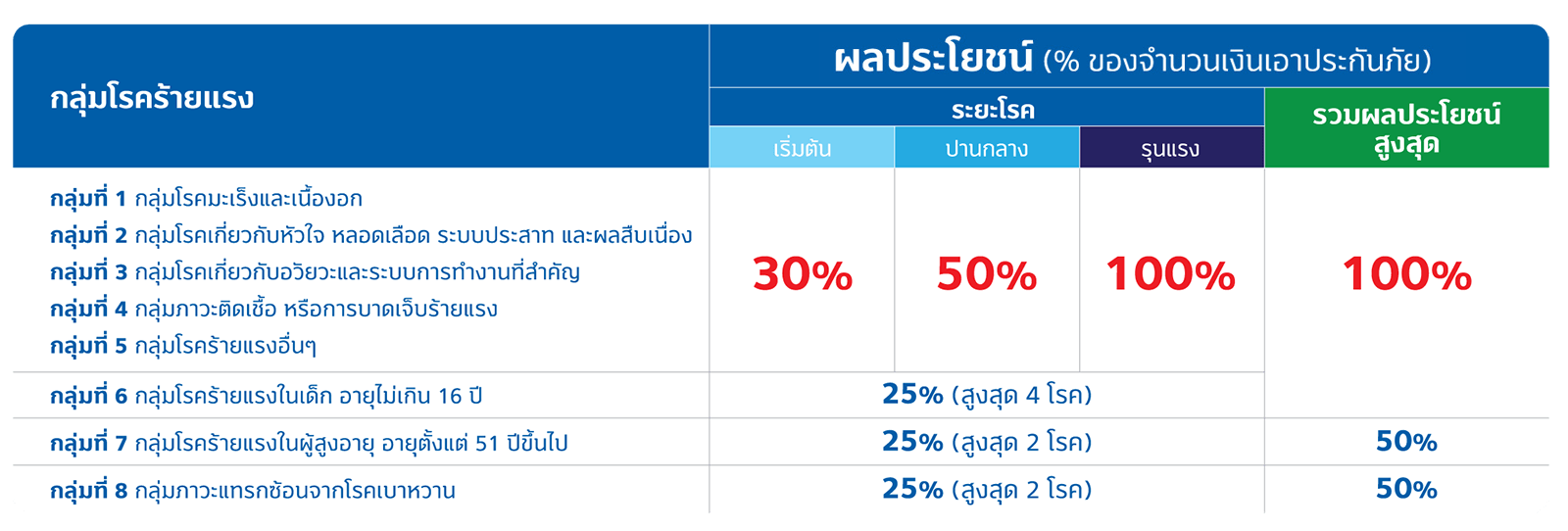 ตารางความคุ้มครอง ประกันโรคร้ายแรง