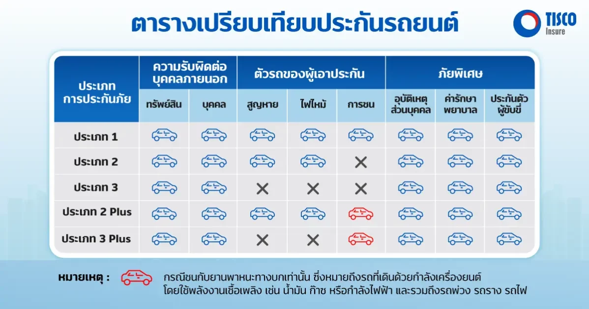 ตารางเปรียบเทียบประกันรถยนต์
