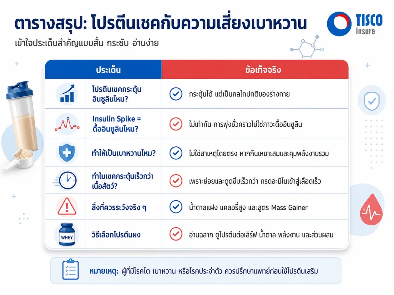 โปรตีนเชค